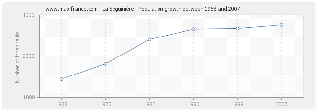 Population La Séguinière